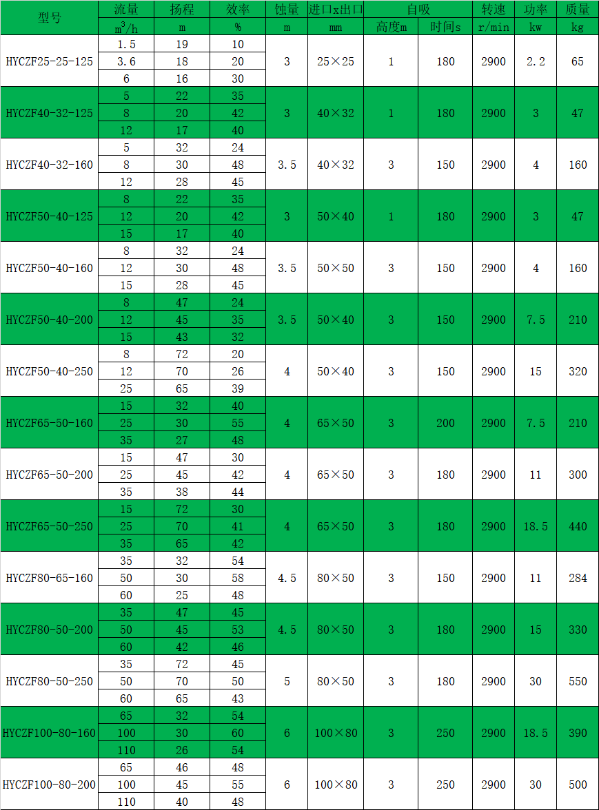 HYCZF衬氟自吸免费看片黄色性能参数表